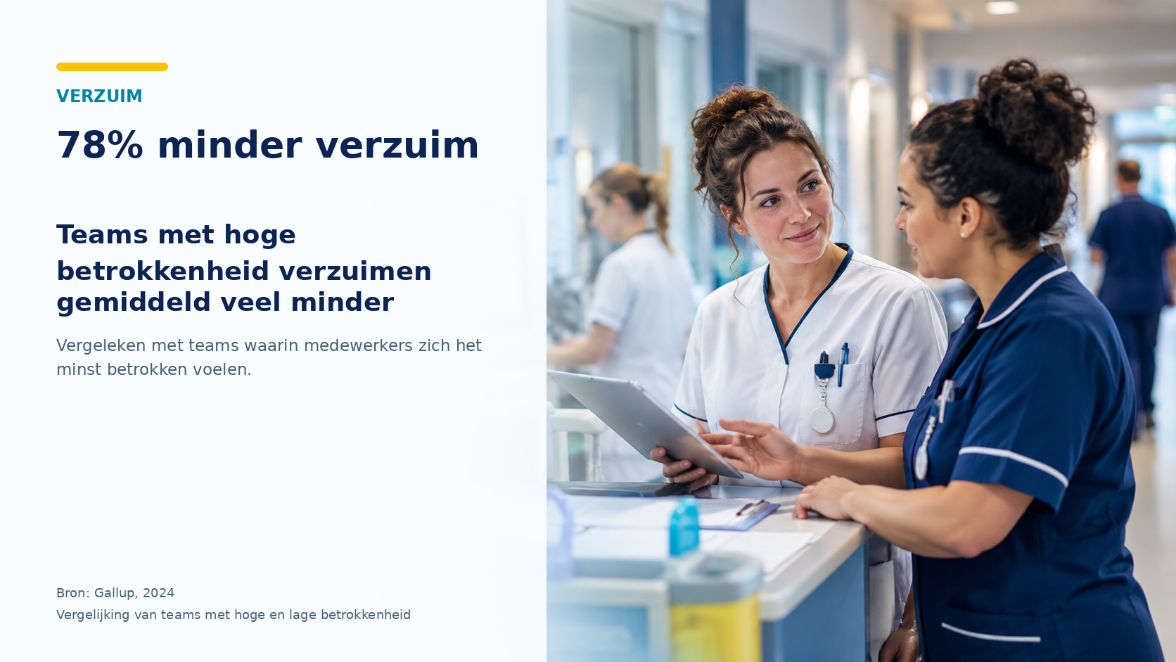 Verzuim: 78 procent minder verzuim. Teams met hoge betrokkenheid verzuimen gemiddeld veel minder. Bron: Gallup, 2024; vergelijking van teams met hoge en lage betrokkenheid.