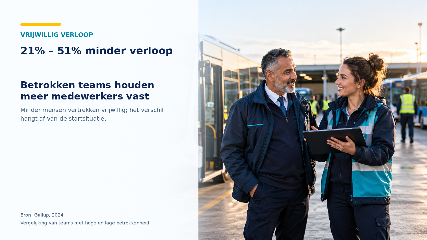 Vrijwillig verloop: 21 tot 51 procent minder verloop. Betrokken teams houden meer medewerkers vast. Bron: Gallup, 2024; vergelijking van teams met hoge en lage betrokkenheid.