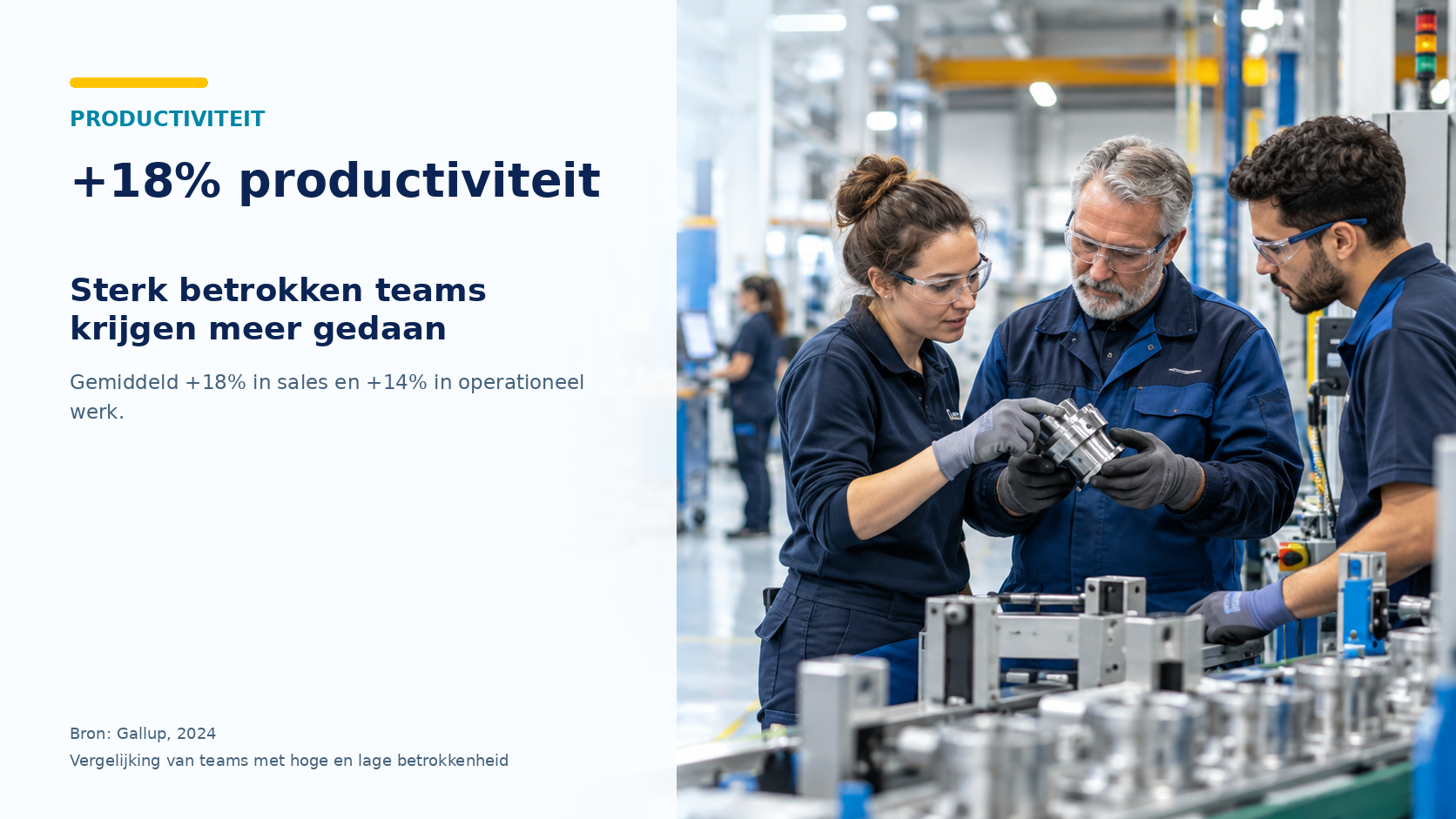Productiviteit: 18 procent hogere productiviteit. Sterk betrokken teams krijgen meer gedaan; gemiddeld 18 procent in sales en 14 procent in operationeel werk. Bron: Gallup, 2024.