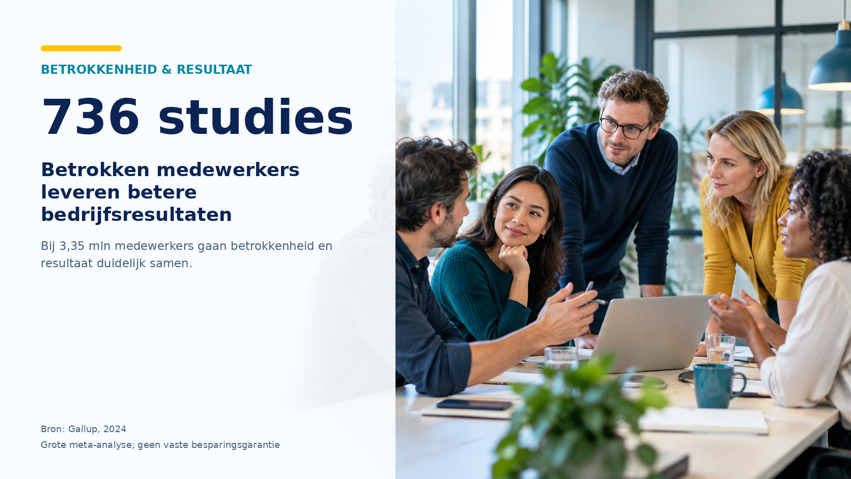 Betrokkenheid en resultaat: 736 studies. Bij 3,35 miljoen medewerkers gaan betrokkenheid en bedrijfsresultaten duidelijk samen. Bron: Gallup, 2024; grote meta-analyse, geen vaste besparingsgarantie.